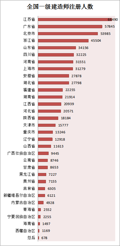 各省份建造師人數(shù)對(duì)照表曝光，全國(guó)還缺建造師么？