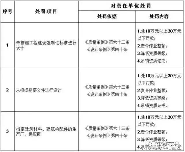 工程質(zhì)量建設(shè)單位負(fù)首責(zé)，且終身責(zé)任制附：五方責(zé)任主體處罰細(xì)則