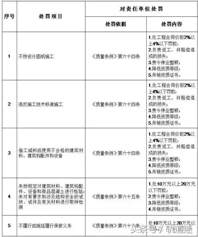 工程質(zhì)量建設(shè)單位負(fù)首責(zé)，且終身責(zé)任制附：五方責(zé)任主體處罰細(xì)則